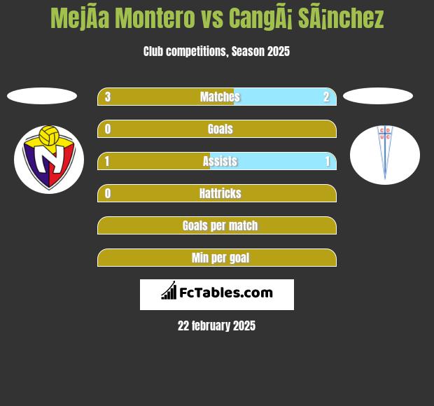 MejÃ­a Montero vs CangÃ¡ SÃ¡nchez h2h player stats