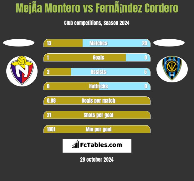 MejÃ­a Montero vs FernÃ¡ndez Cordero h2h player stats