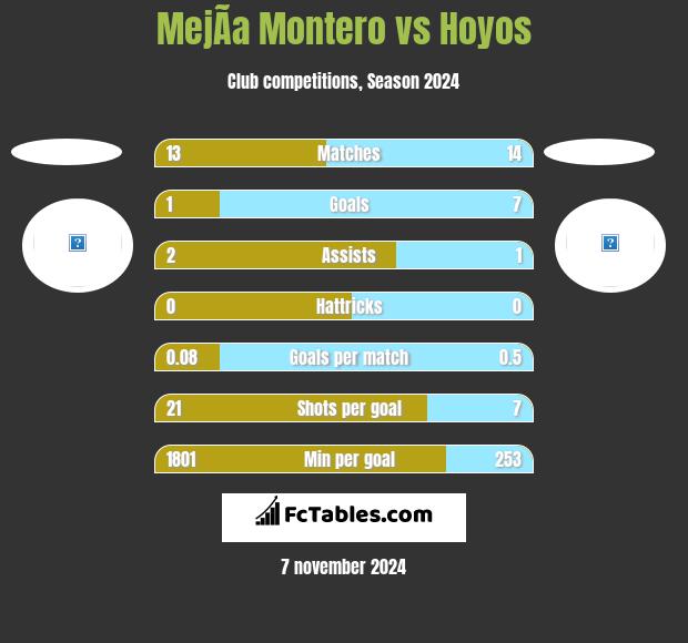 MejÃ­a Montero vs Hoyos h2h player stats