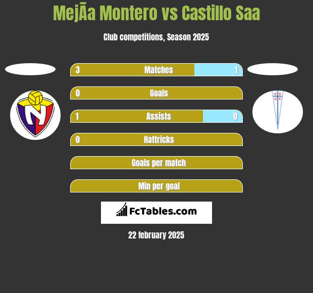 MejÃ­a Montero vs Castillo Saa h2h player stats