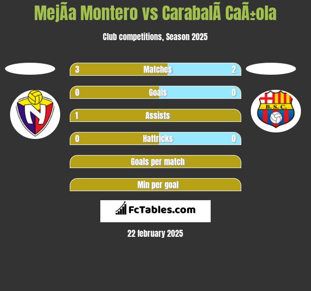 MejÃ­a Montero vs CarabalÃ­ CaÃ±ola h2h player stats