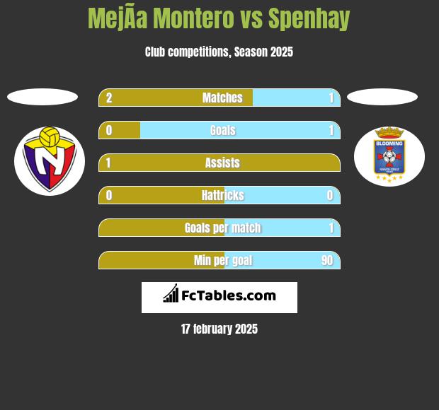 MejÃ­a Montero vs Spenhay h2h player stats