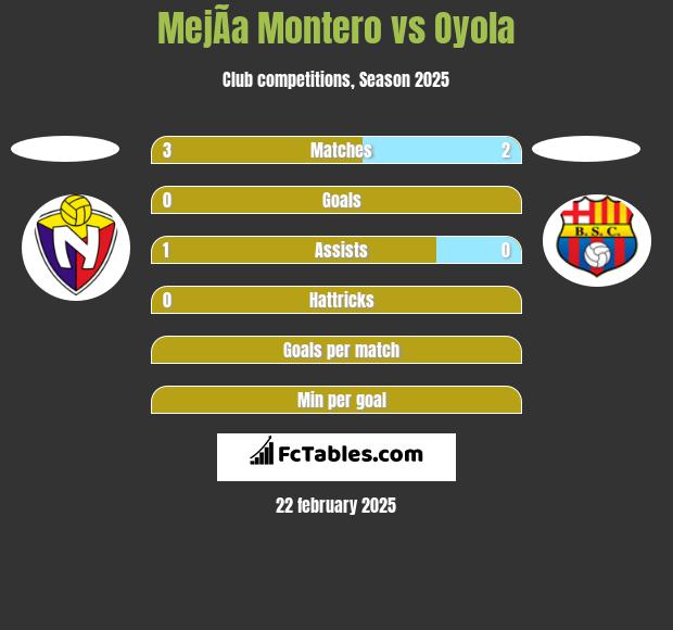 MejÃ­a Montero vs Oyola h2h player stats