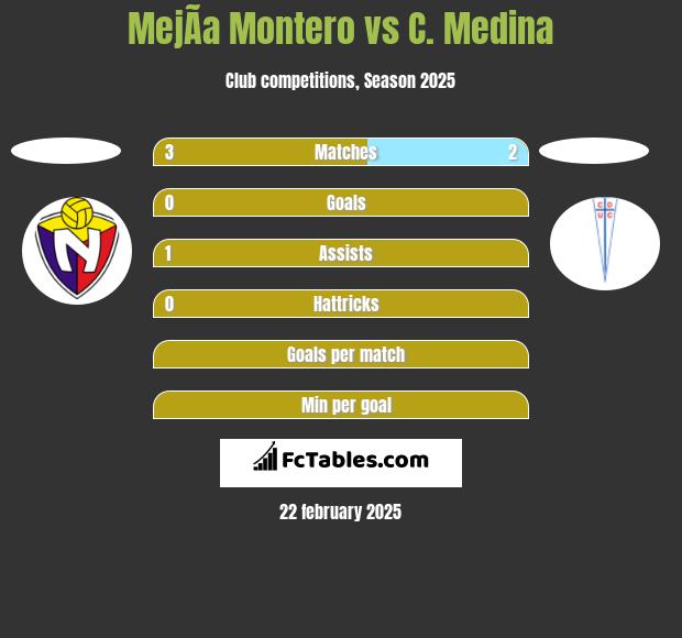 MejÃ­a Montero vs C. Medina h2h player stats