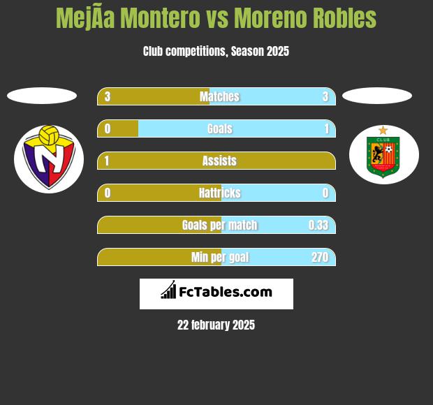 MejÃ­a Montero vs Moreno Robles h2h player stats