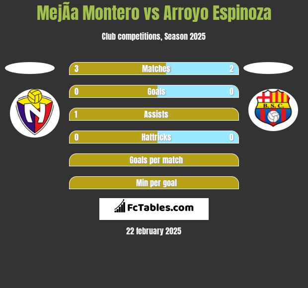 MejÃ­a Montero vs Arroyo Espinoza h2h player stats