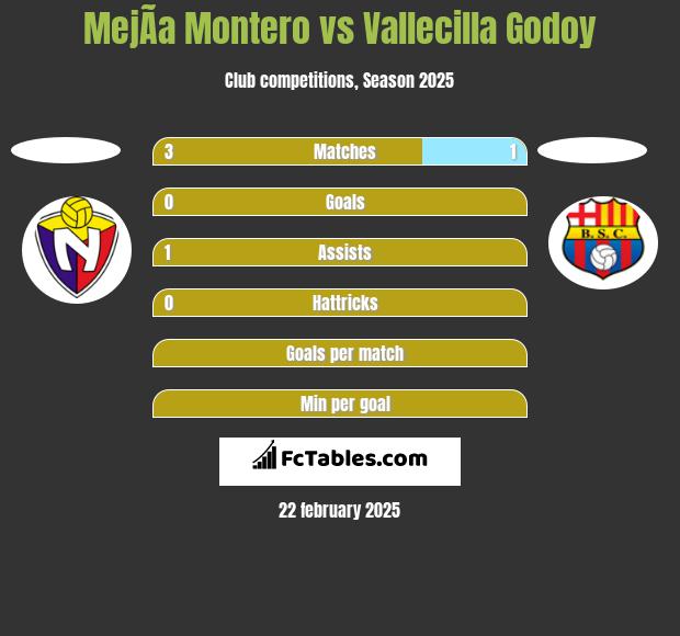 MejÃ­a Montero vs Vallecilla Godoy h2h player stats