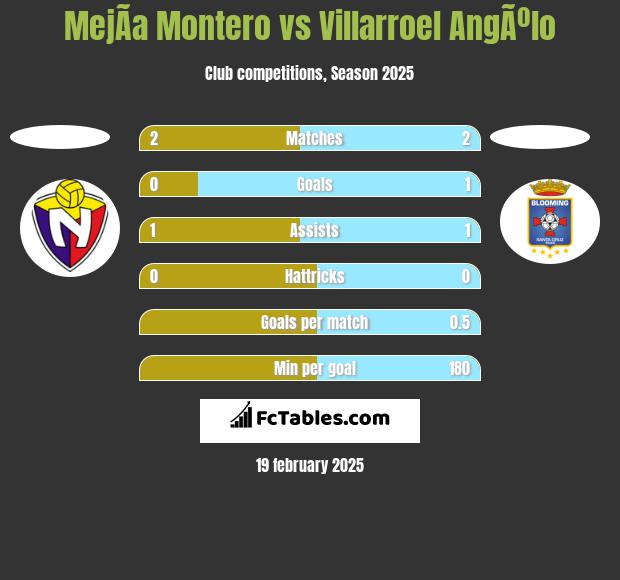 MejÃ­a Montero vs Villarroel AngÃºlo h2h player stats