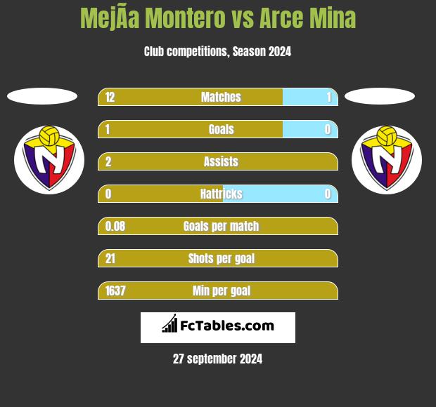 MejÃ­a Montero vs Arce Mina h2h player stats