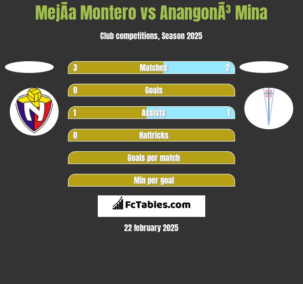 MejÃ­a Montero vs AnangonÃ³ Mina h2h player stats