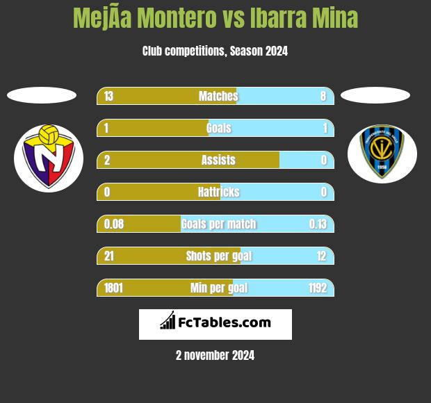 MejÃ­a Montero vs Ibarra Mina h2h player stats