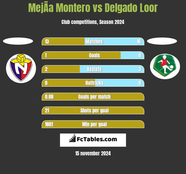 MejÃ­a Montero vs Delgado Loor h2h player stats