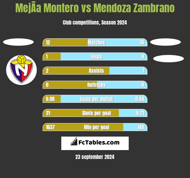 MejÃ­a Montero vs Mendoza Zambrano h2h player stats