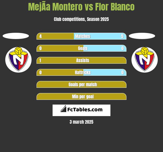 MejÃ­a Montero vs Flor Blanco h2h player stats