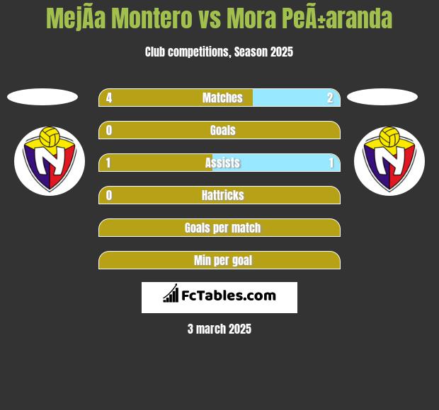 MejÃ­a Montero vs Mora PeÃ±aranda h2h player stats