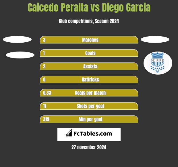 Caicedo Peralta vs Diego Garcia h2h player stats