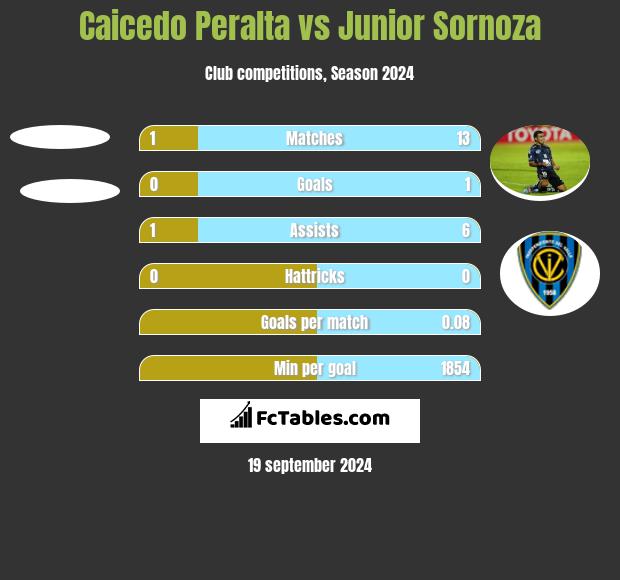 Caicedo Peralta vs Junior Sornoza h2h player stats