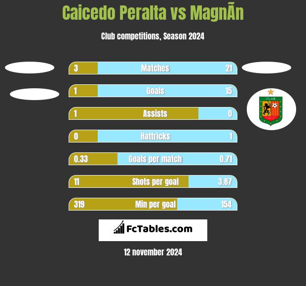 Caicedo Peralta vs MagnÃ­n h2h player stats