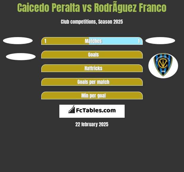 Caicedo Peralta vs RodrÃ­guez Franco h2h player stats