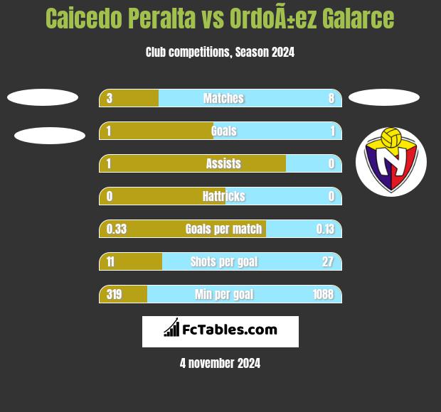 Caicedo Peralta vs OrdoÃ±ez Galarce h2h player stats