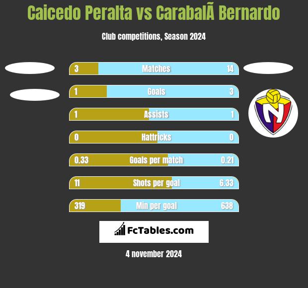 Caicedo Peralta vs CarabalÃ­ Bernardo h2h player stats