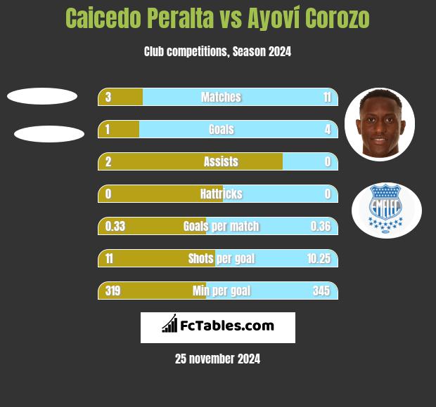 Caicedo Peralta vs Ayoví Corozo h2h player stats