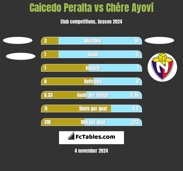 Caicedo Peralta vs Chére Ayoví h2h player stats