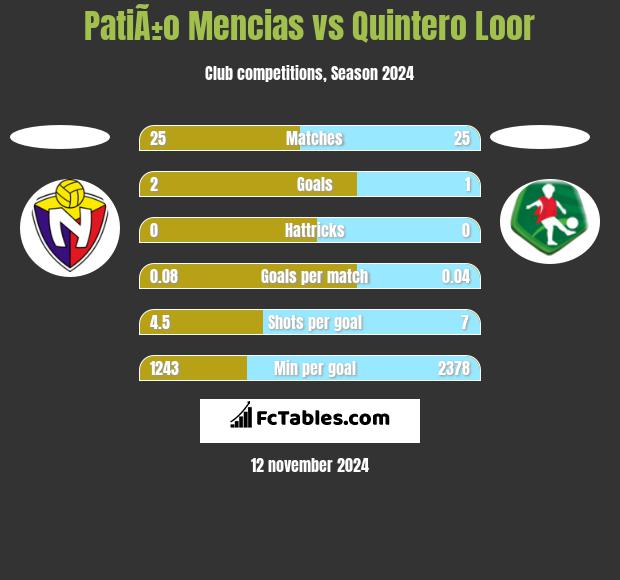 PatiÃ±o Mencias vs Quintero Loor h2h player stats