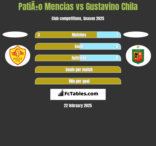 PatiÃ±o Mencias vs Gustavino Chila h2h player stats