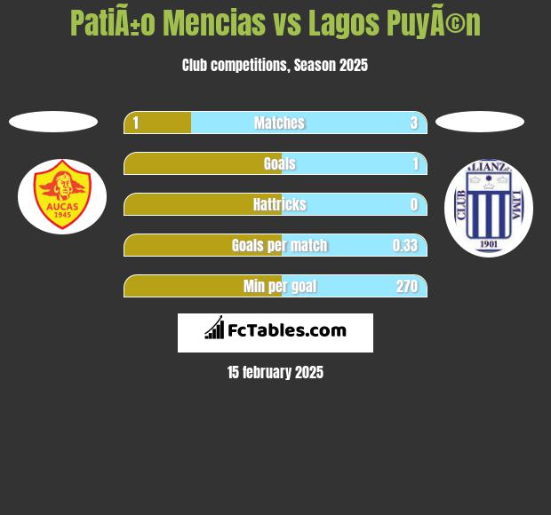 PatiÃ±o Mencias vs Lagos PuyÃ©n h2h player stats