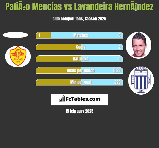 PatiÃ±o Mencias vs Lavandeira HernÃ¡ndez h2h player stats