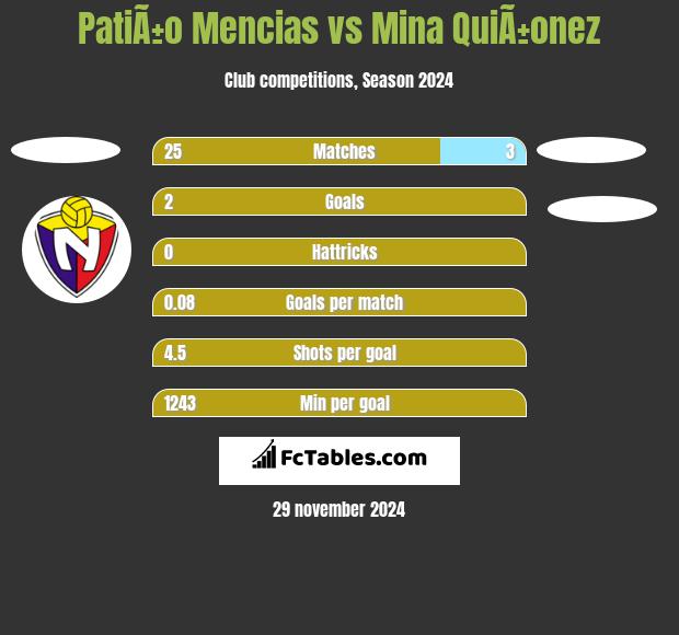 PatiÃ±o Mencias vs Mina QuiÃ±onez h2h player stats