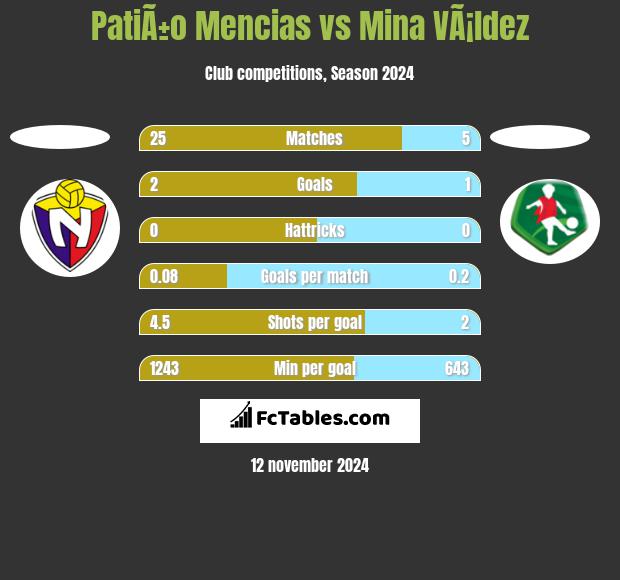 PatiÃ±o Mencias vs Mina VÃ¡ldez h2h player stats