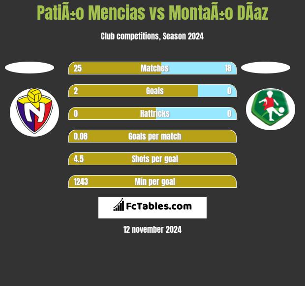 PatiÃ±o Mencias vs MontaÃ±o DÃ­az h2h player stats