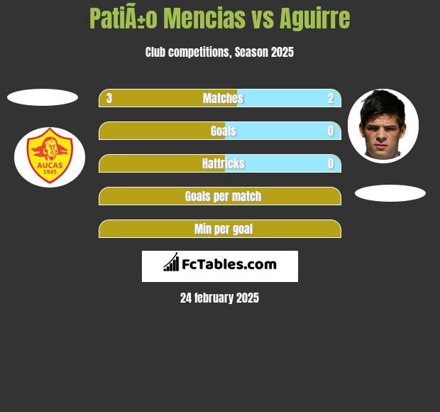 PatiÃ±o Mencias vs Aguirre h2h player stats