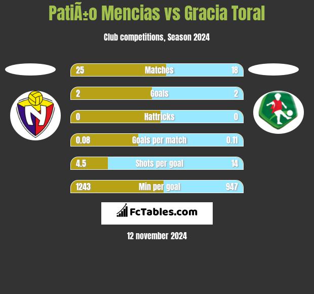 PatiÃ±o Mencias vs Gracia Toral h2h player stats