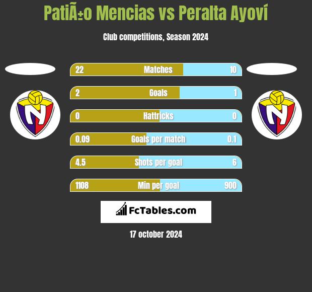 PatiÃ±o Mencias vs Peralta Ayoví h2h player stats