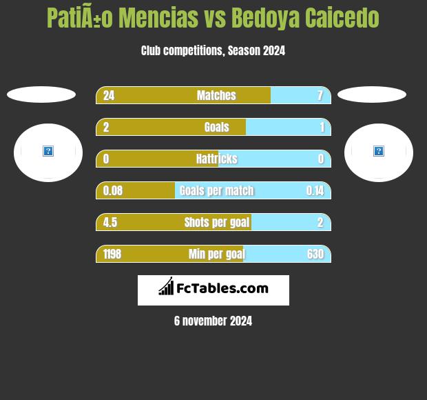 PatiÃ±o Mencias vs Bedoya Caicedo h2h player stats