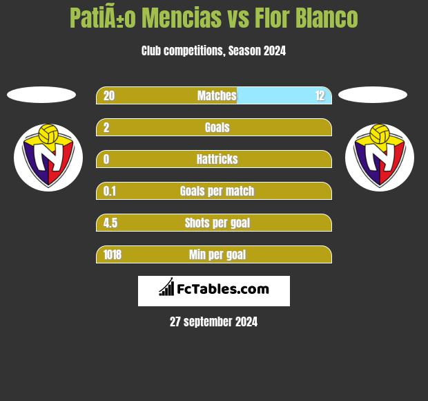 PatiÃ±o Mencias vs Flor Blanco h2h player stats