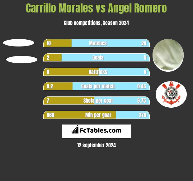 Carrillo Morales vs Angel Romero h2h player stats