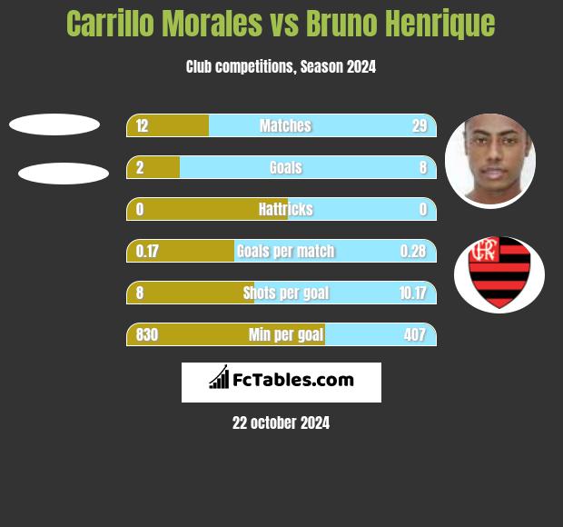 Carrillo Morales vs Bruno Henrique h2h player stats