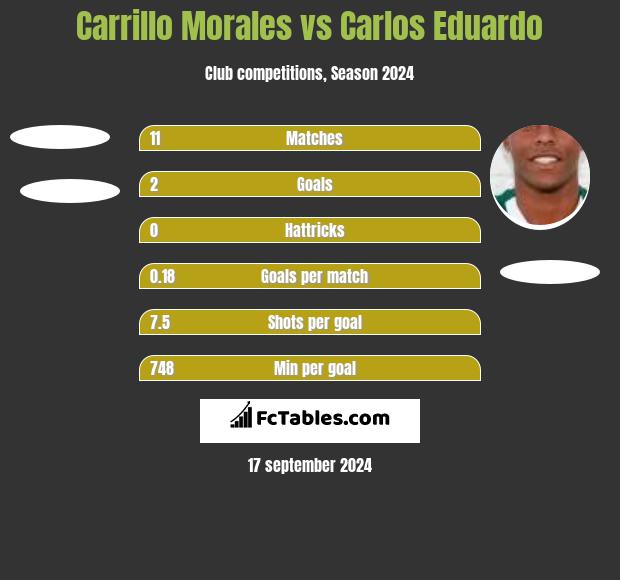 Carrillo Morales vs Carlos Eduardo h2h player stats