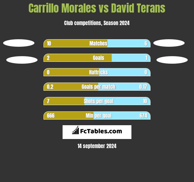 Carrillo Morales vs David Terans h2h player stats