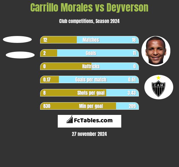 Carrillo Morales vs Deyverson h2h player stats