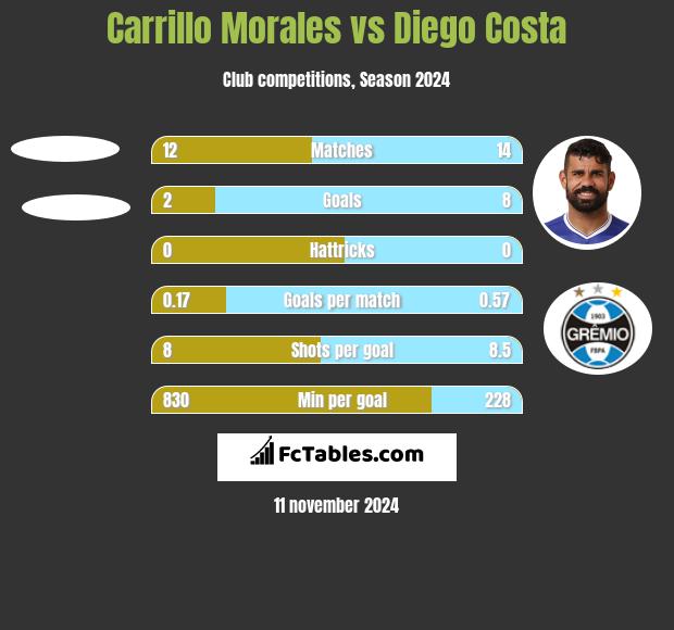 Carrillo Morales vs Diego Costa h2h player stats