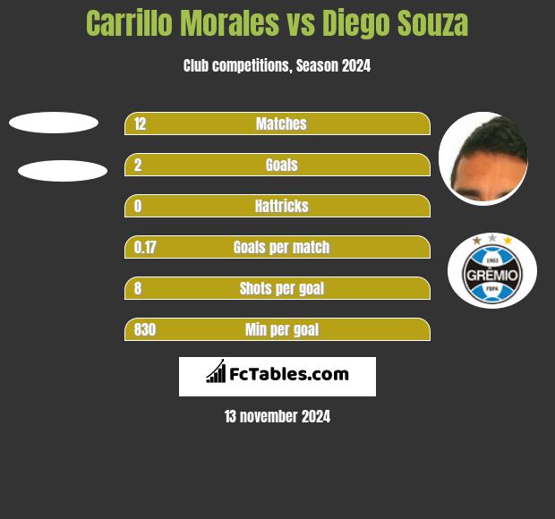 Carrillo Morales vs Diego Souza h2h player stats