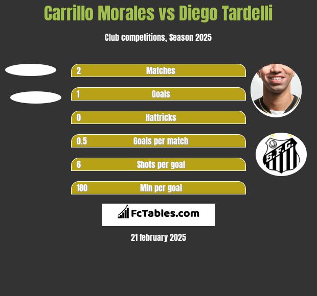 Carrillo Morales vs Diego Tardelli h2h player stats