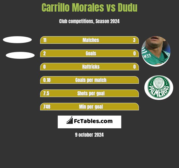 Carrillo Morales vs Dudu h2h player stats