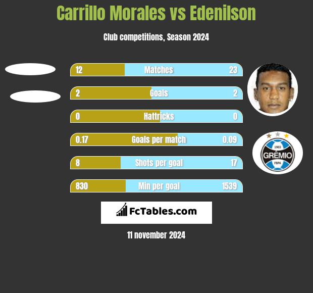 Carrillo Morales vs Edenilson h2h player stats