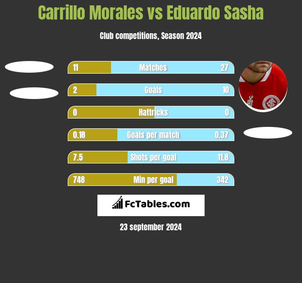 Carrillo Morales vs Eduardo Sasha h2h player stats